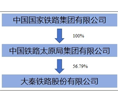 股权结构配图